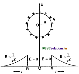 RBSE Class 12 Physics Important Questions Chapter 1 वैद्युत आवेश तथा क्षेत्र 17