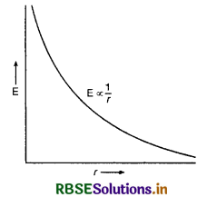 RBSE Class 12 Physics Important Questions Chapter 1 वैद्युत आवेश तथा क्षेत्र 23