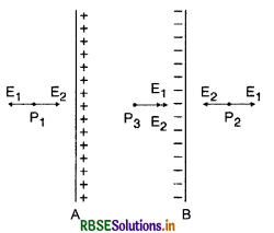 RBSE Class 12 Physics Important Questions Chapter 1 वैद्युत आवेश तथा क्षेत्र 43