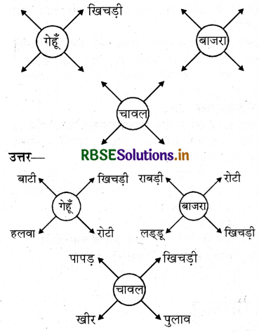 RBSE Solutions for Class 3 EVS Chapter 11 भोजन संबंधी अच्छी आदतें 1