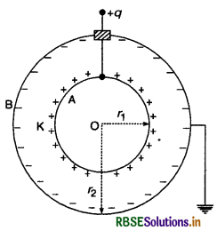 RBSE Class 12 Physics Important Questions Chapter 2 स्थिर वैद्युत विभव तथा धारिता 17