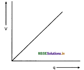 RBSE Class 12 Physics Important Questions Chapter 2 स्थिर वैद्युत विभव तथा धारिता 4