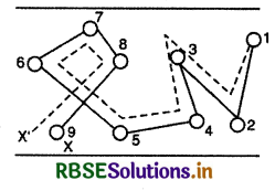 RBSE Class 12 Physics Important Questions Chapter 3  विद्युत धारा 7