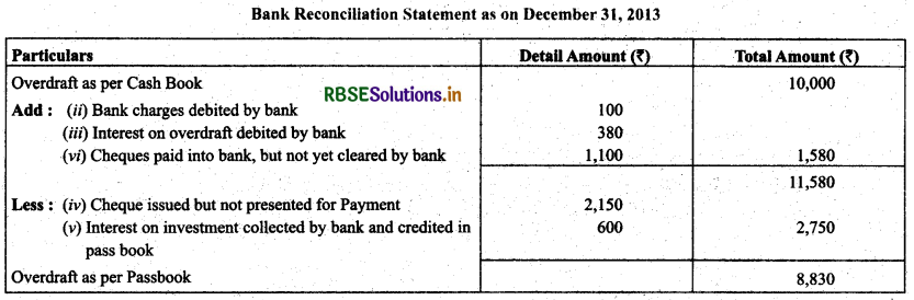 RBSE Solutions for Class 11 Accountancy Chapter 5 Bank Reconciliation Statement 12