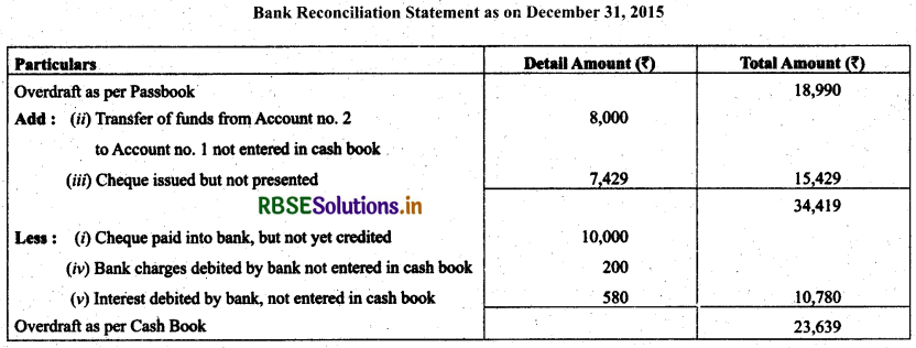 RBSE Solutions for Class 11 Accountancy Chapter 5 Bank Reconciliation Statement 17