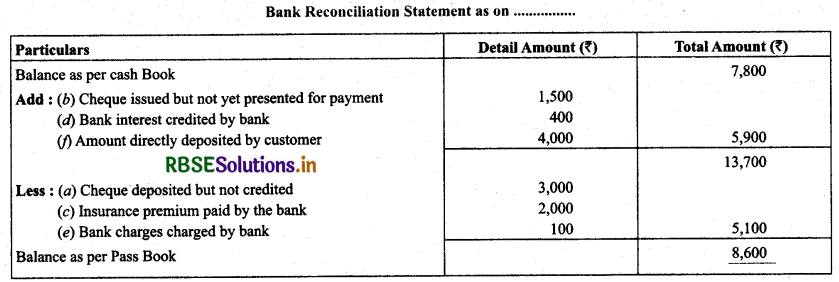 RBSE Solutions for Class 11 Accountancy Chapter 5 Bank Reconciliation Statement 3