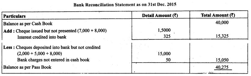 RBSE Solutions for Class 11 Accountancy Chapter 5 Bank Reconciliation Statement 4
