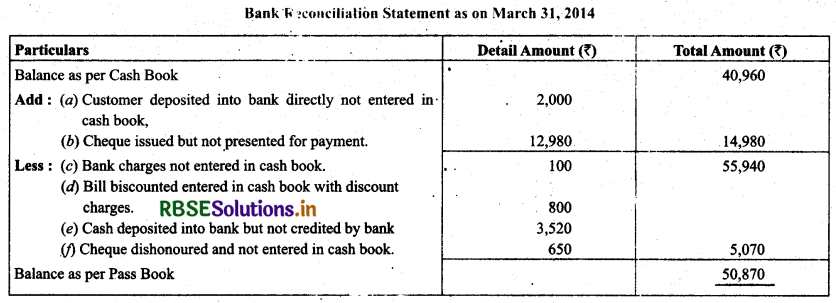 RBSE Solutions for Class 11 Accountancy Chapter 5 Bank Reconciliation Statement 5