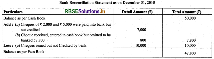 RBSE Solutions for Class 11 Accountancy Chapter 5 Bank Reconciliation Statement 7