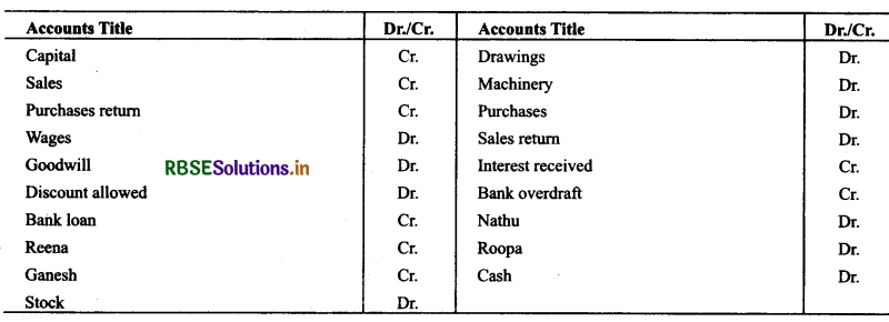 RBSE Solutions for Class 11 Accountancy Chapter 6 Trial Balance and Rectification of Errors 1