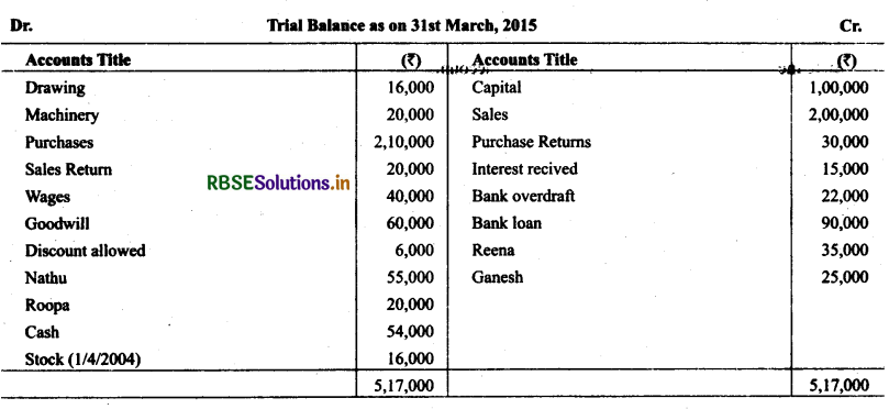 RBSE Solutions for Class 11 Accountancy Chapter 6 Trial Balance and Rectification of Errors 2