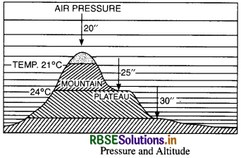 RBSE Solutions for Class 11 Geography Chapter 10 Atmospheric Circulation and Weather Systems 1
