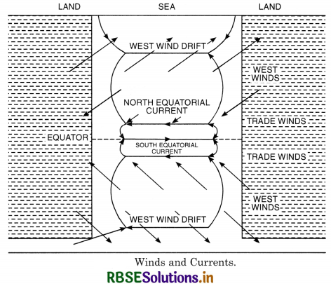 RBSE Solutions for Class 11 Geography Chapter 14 Movements of Ocean Water 2