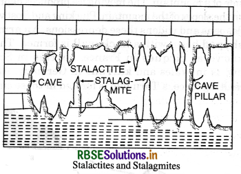 RBSE Solutions for Class 11 Geography Chapter 7 Landforms and their Evolution 15