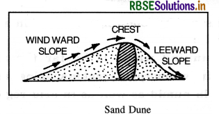 RBSE Solutions for Class 11 Geography Chapter 7 Landforms and their Evolution 6