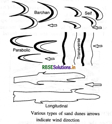 RBSE Solutions for Class 11 Geography Chapter 7 Landforms and their Evolution 7
