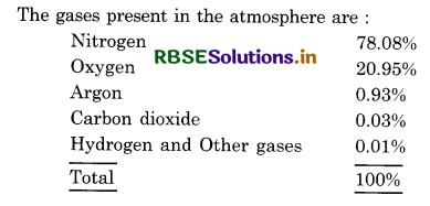 RBSE Solutions for Class 11 Geography Chapter 8 Composition and Structure of Atmosphere 1