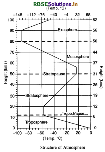 RBSE Solutions for Class 11 Geography Chapter 8 Composition and Structure of Atmosphere 2