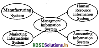 RBSE Class 11 Accountancy Notes Chapter 12 Applications of Computers in Accounting 1