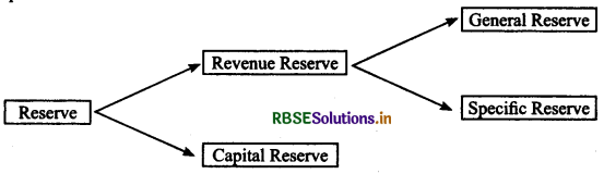 RBSE Class 11 Accountancy Notes Chapter 7 Depreciation, Provisions and Reserves 5