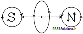 RBSE Class 12 Physics Important Questions Chapter 4 गतिमान आवेश और चुंबकत्व 4