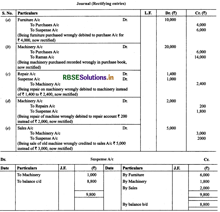 RBSE Solutions for Class 11 Accountancy Chapter 6 Trial Balance and Rectification of Errors 38