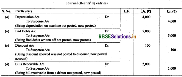 RBSE Solutions for Class 11 Accountancy Chapter 6 Trial Balance and Rectification of Errors 39