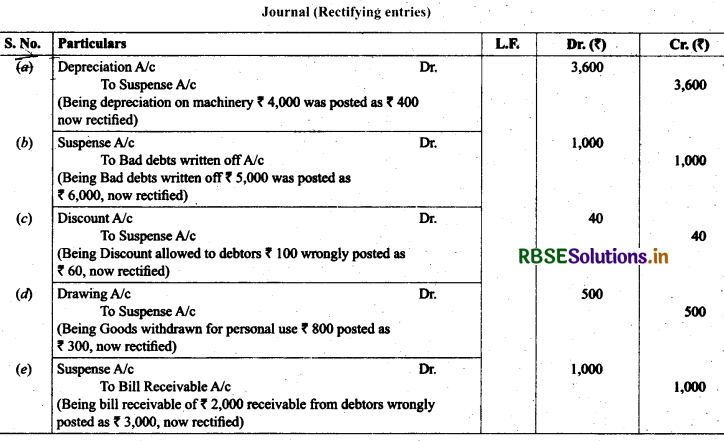 RBSE Solutions for Class 11 Accountancy Chapter 6 Trial Balance and Rectification of Errors 40