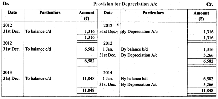 RBSE Solutions for Class 11 AccountancyChapter 7 Depreciation, Provisions and Reserves 14