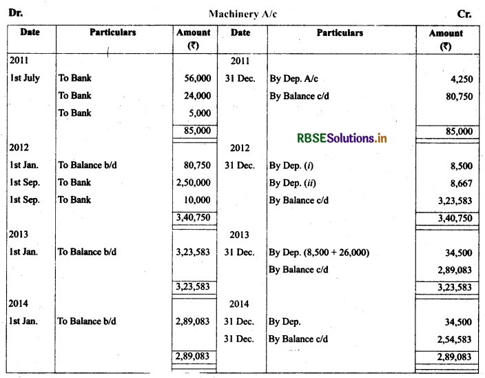 RBSE Solutions for Class 11 AccountancyChapter 7 Depreciation, Provisions and Reserves 15