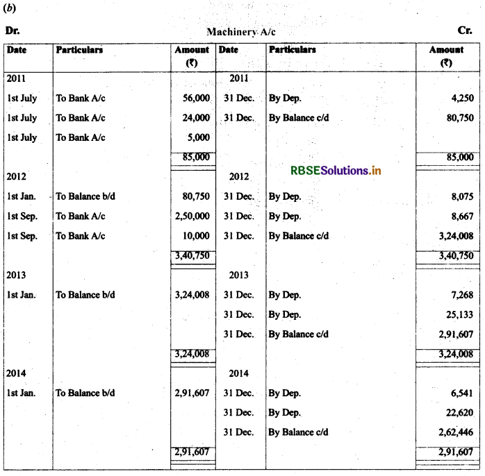 RBSE Solutions for Class 11 AccountancyChapter 7 Depreciation, Provisions and Reserves 17