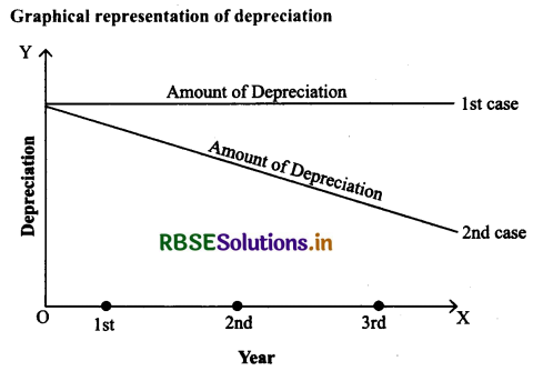 RBSE Solutions for Class 11 AccountancyChapter 7 Depreciation, Provisions and Reserves 2