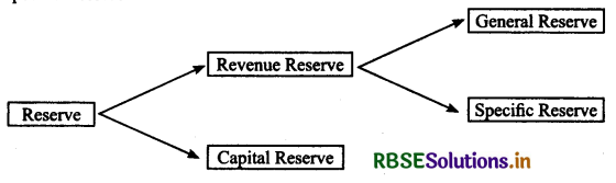 RBSE Solutions for Class 11 AccountancyChapter 7 Depreciation, Provisions and Reserves 4