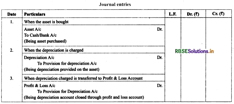 RBSE Solutions for Class 11 AccountancyChapter 7 Depreciation, Provisions and Reserves 6