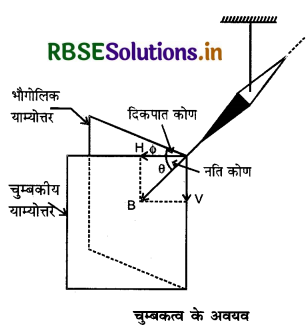 RBSE Class 12 Physics Important Questions Chapter 5 चुंबकत्व एवं द्रव्य 5