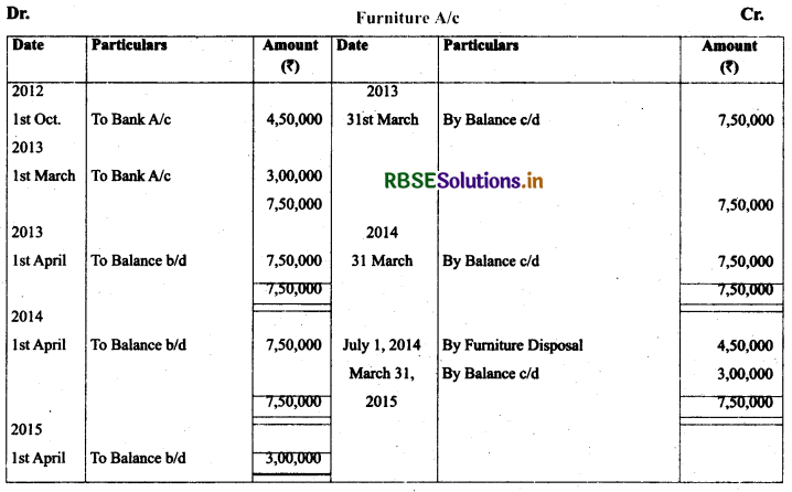 RBSE Solutions for Class 11 AccountancyChapter 7 Depreciation, Provisions and Reserves 22