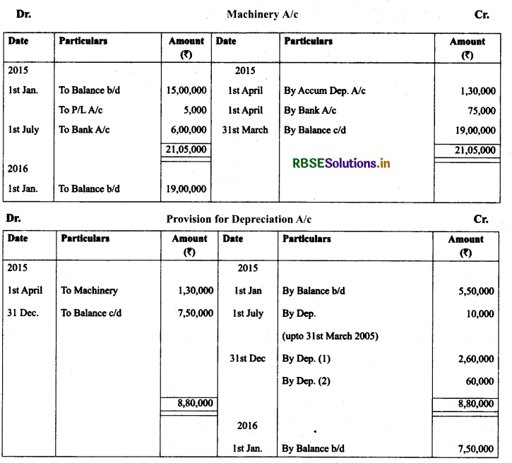 RBSE Solutions for Class 11 AccountancyChapter 7 Depreciation, Provisions and Reserves 27