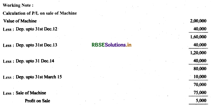 RBSE Solutions for Class 11 AccountancyChapter 7 Depreciation, Provisions and Reserves 28