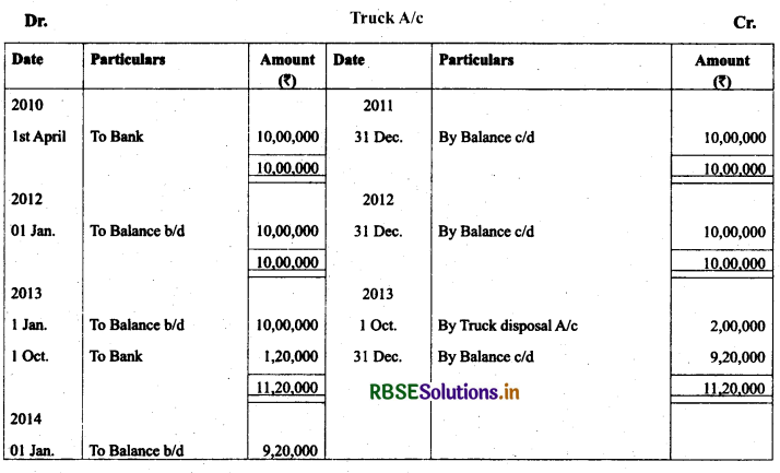 RBSE Solutions for Class 11 AccountancyChapter 7 Depreciation, Provisions and Reserves 31