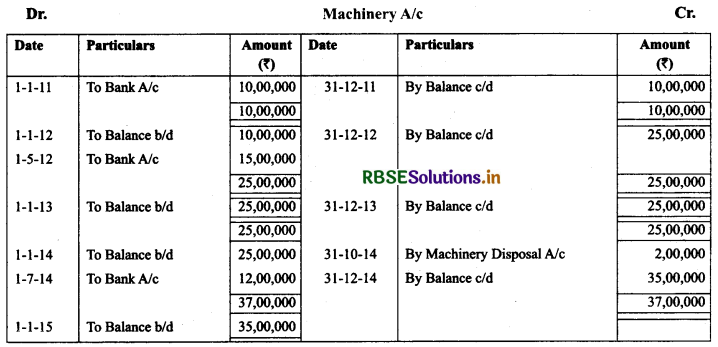 RBSE Solutions for Class 11 AccountancyChapter 7 Depreciation, Provisions and Reserves 33