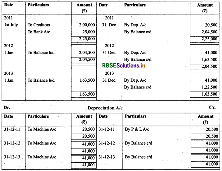 RBSE Solutions for Class 11 AccountancyChapter 7 Depreciation, Provisions and Reserves 36