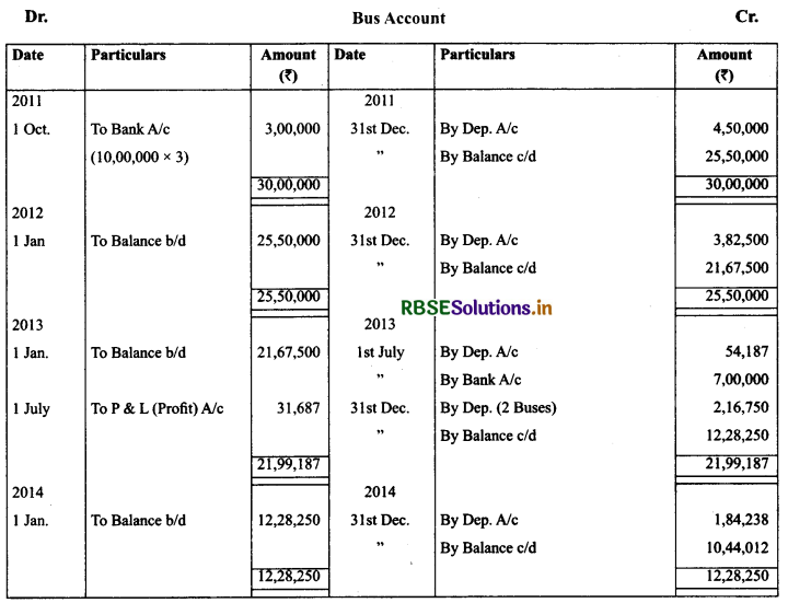 RBSE Solutions for Class 11 AccountancyChapter 7 Depreciation, Provisions and Reserves 40