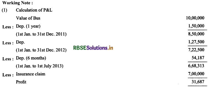 RBSE Solutions for Class 11 AccountancyChapter 7 Depreciation, Provisions and Reserves 41