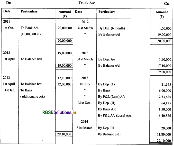 RBSE Solutions for Class 11 AccountancyChapter 7 Depreciation, Provisions and Reserves 42