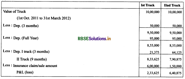 RBSE Solutions for Class 11 AccountancyChapter 7 Depreciation, Provisions and Reserves 43