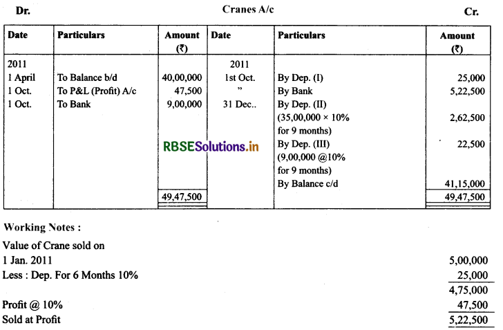 RBSE Solutions for Class 11 AccountancyChapter 7 Depreciation, Provisions and Reserves 44