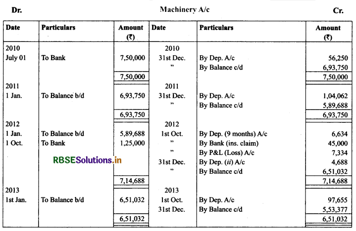 RBSE Solutions for Class 11 AccountancyChapter 7 Depreciation, Provisions and Reserves 45