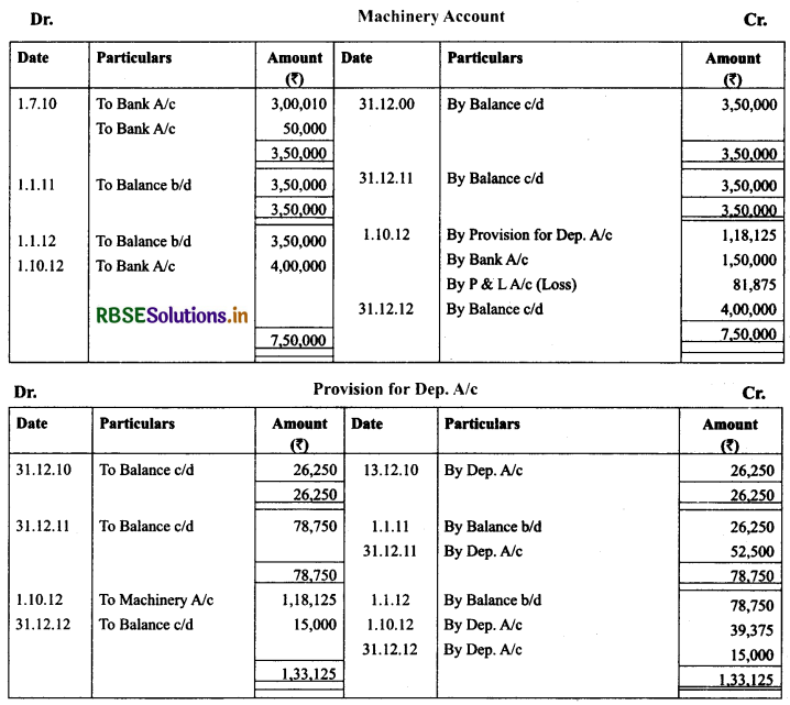 RBSE Solutions for Class 11 AccountancyChapter 7 Depreciation, Provisions and Reserves 49