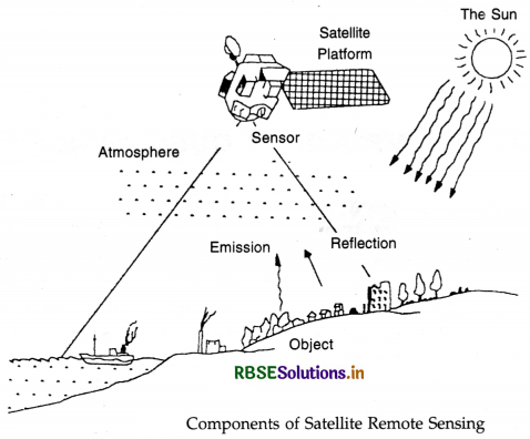 RBSE 11th Geography Practical Book Solutions Chapter 7 Introduction To Remote Sensing 2