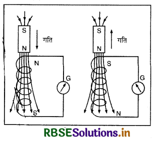 RBSE Class 11 Physics Important Questions Chapter 6 वैद्युत चुंबकीय प्रेरण 12